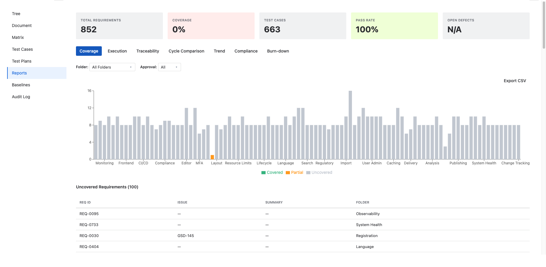 Coverage report with bar chart showing requirements per folder and coverage status