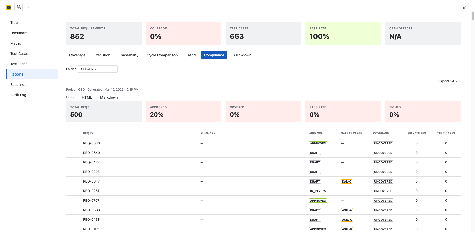 Compliance Report showing requirement-to-approval-to-safety-to-coverage-to-signatures-to-tests-to-defects chain