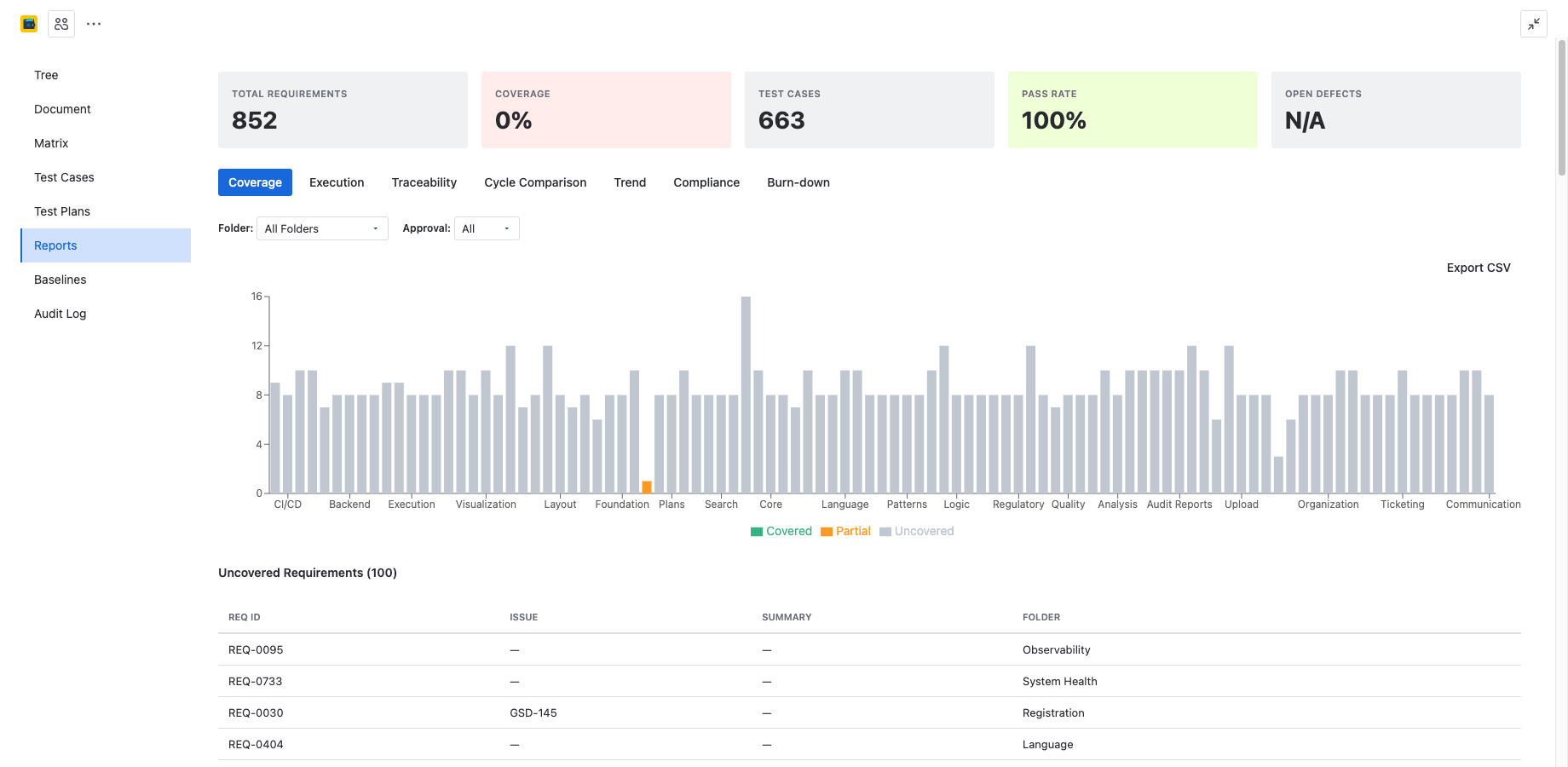 Coverage Report showing KPI summary cards, bar chart of coverage by folder, and uncovered requirements table