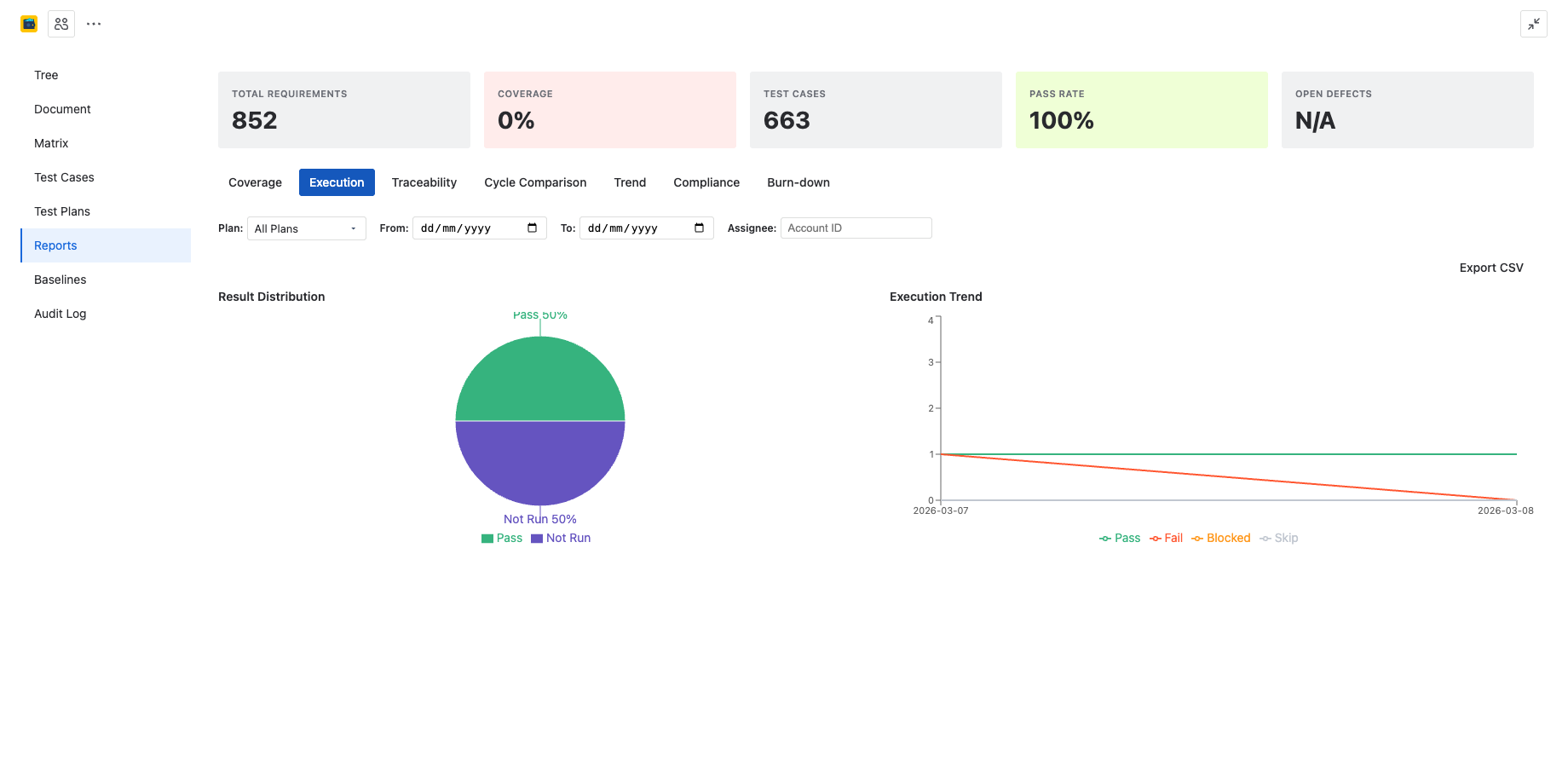 Execution Report showing test result distribution and execution metrics